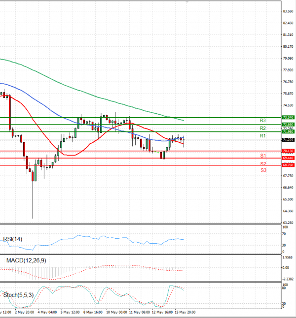 Crude Oil Analysis Technical analysis 16/05/2023